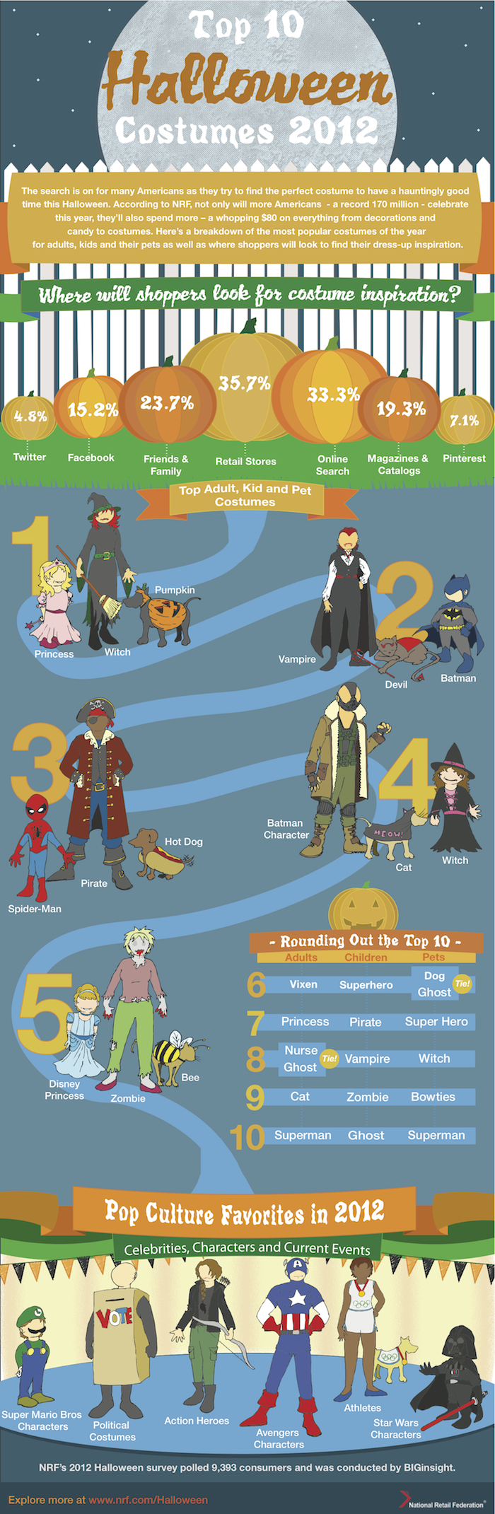 Top Halloween costumes for adults, kids and pets in 2012 – Infographic